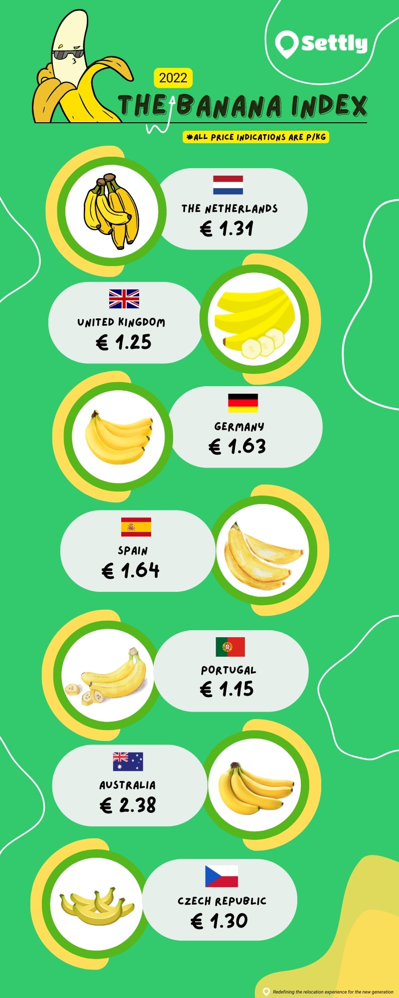 The Banana Index 2022 Cost of Living Analysis